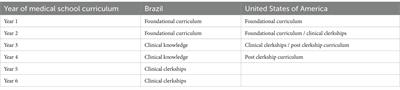 Understanding the USMLE journey of Brazilian medical students and graduates: a narrative review